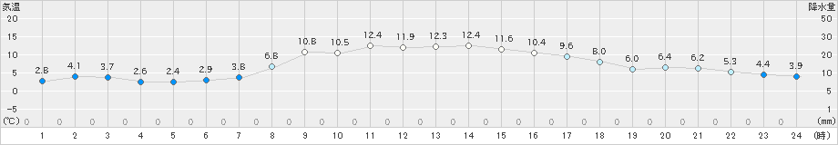 大滝(>2021年11月04日)のアメダスグラフ