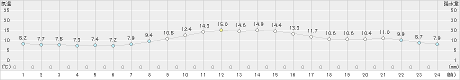 苫小牧(>2021年11月04日)のアメダスグラフ