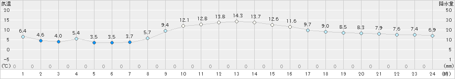 日高(>2021年11月04日)のアメダスグラフ