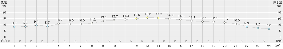 木古内(>2021年11月04日)のアメダスグラフ