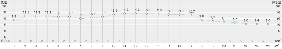 せたな(>2021年11月04日)のアメダスグラフ