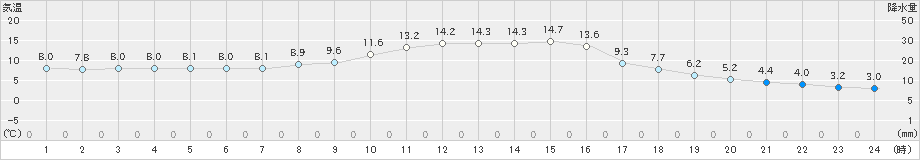 今金(>2021年11月04日)のアメダスグラフ