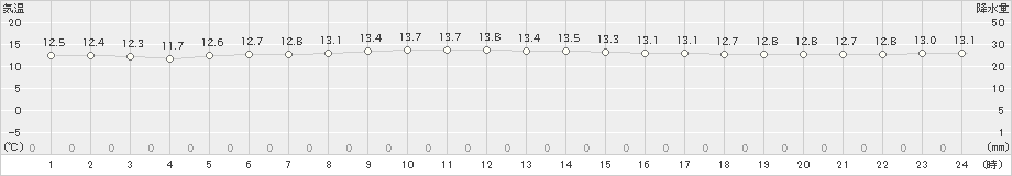 奥尻(>2021年11月04日)のアメダスグラフ