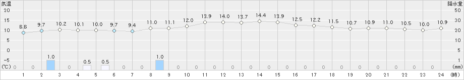 六ケ所(>2021年11月04日)のアメダスグラフ