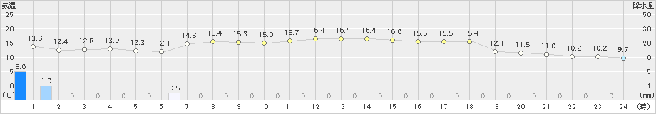 にかほ(>2021年11月04日)のアメダスグラフ