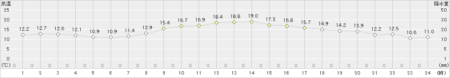 仙台(>2021年11月04日)のアメダスグラフ