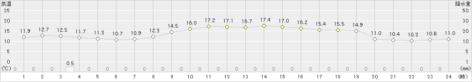 酒田(>2021年11月04日)のアメダスグラフ