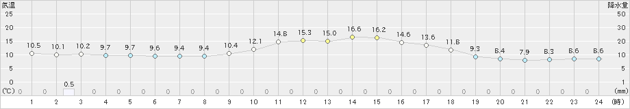 新庄(>2021年11月04日)のアメダスグラフ