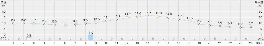 尾花沢(>2021年11月04日)のアメダスグラフ