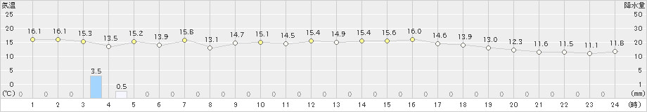 鼠ケ関(>2021年11月04日)のアメダスグラフ