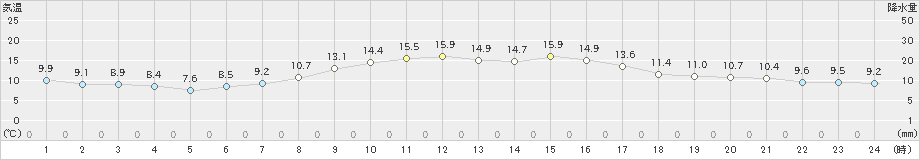 山形(>2021年11月04日)のアメダスグラフ