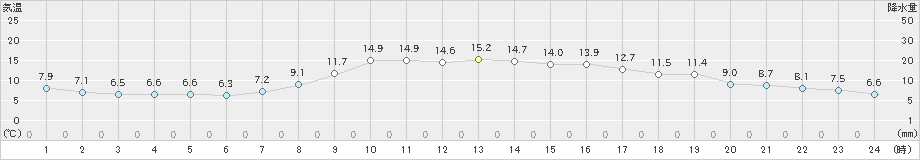 長井(>2021年11月04日)のアメダスグラフ