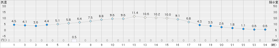 桧原(>2021年11月04日)のアメダスグラフ