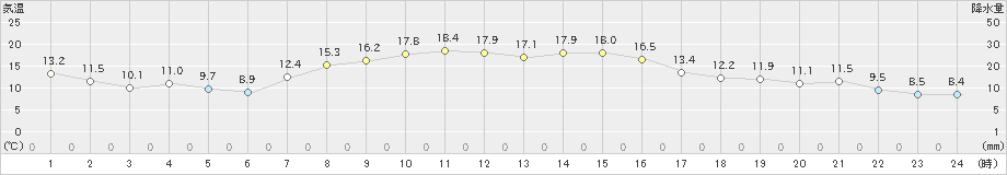 相馬(>2021年11月04日)のアメダスグラフ