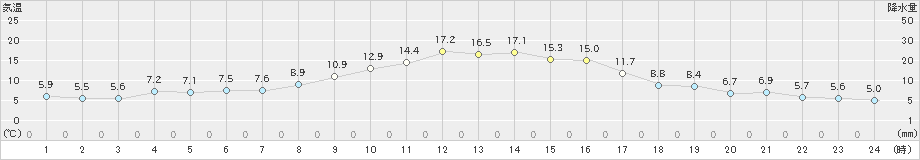 喜多方(>2021年11月04日)のアメダスグラフ