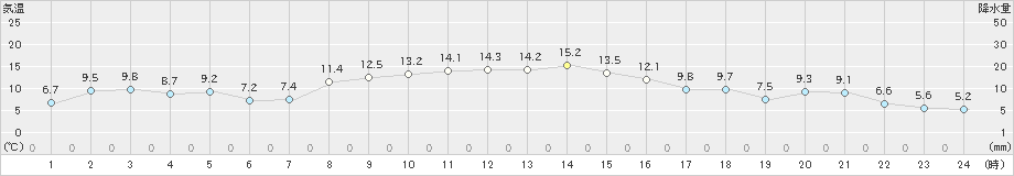 飯舘(>2021年11月04日)のアメダスグラフ