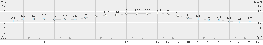 猪苗代(>2021年11月04日)のアメダスグラフ