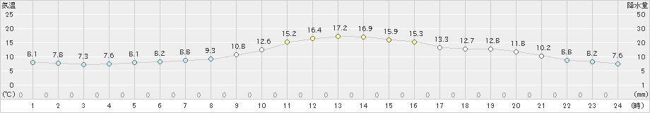 若松(>2021年11月04日)のアメダスグラフ