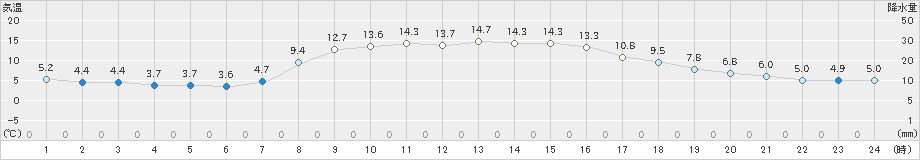 船引(>2021年11月04日)のアメダスグラフ