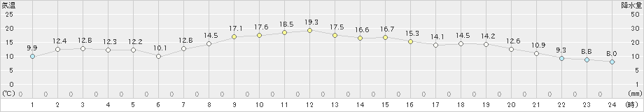 浪江(>2021年11月04日)のアメダスグラフ