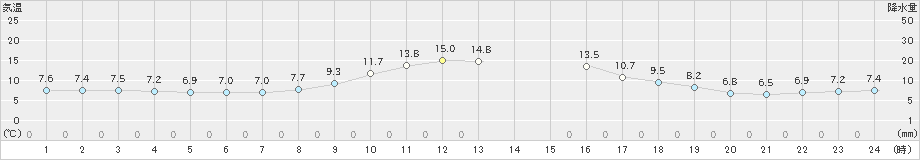 只見(>2021年11月04日)のアメダスグラフ