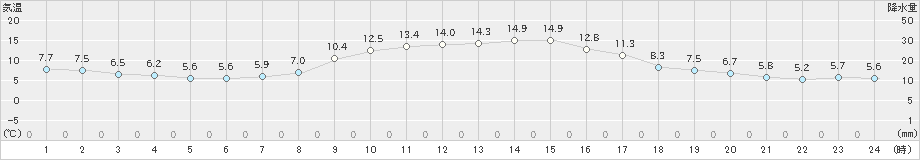 南郷(>2021年11月04日)のアメダスグラフ