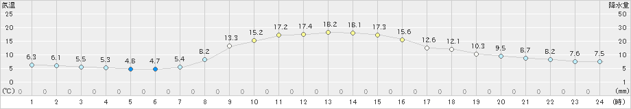 石川(>2021年11月04日)のアメダスグラフ