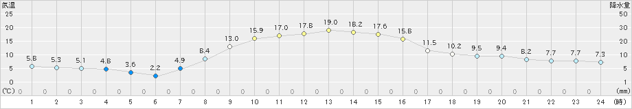 東白川(>2021年11月04日)のアメダスグラフ