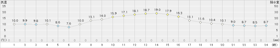 香取(>2021年11月04日)のアメダスグラフ