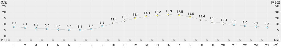飯田(>2021年11月04日)のアメダスグラフ