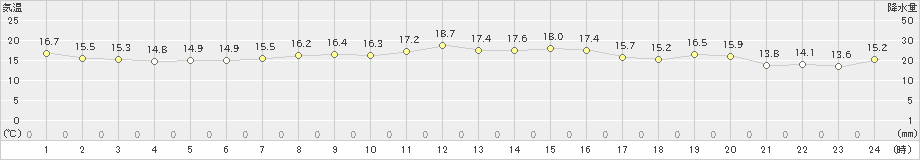 網代(>2021年11月04日)のアメダスグラフ