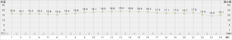 石廊崎(>2021年11月04日)のアメダスグラフ