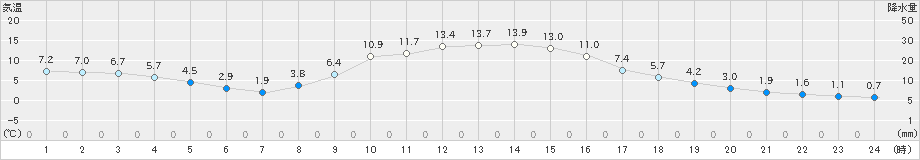 宮之前(>2021年11月04日)のアメダスグラフ