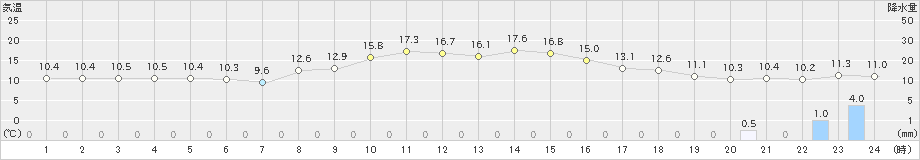 新津(>2021年11月04日)のアメダスグラフ