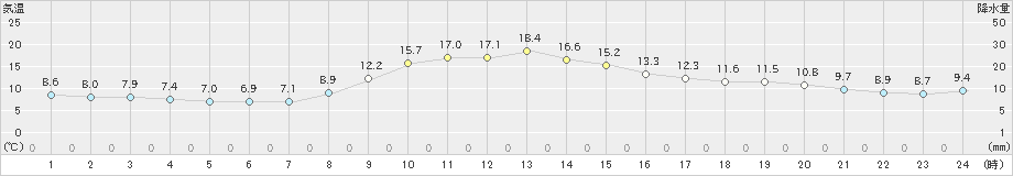 加賀中津原(>2021年11月04日)のアメダスグラフ