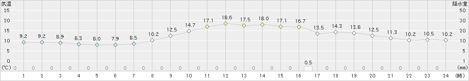 春江(>2021年11月04日)のアメダスグラフ