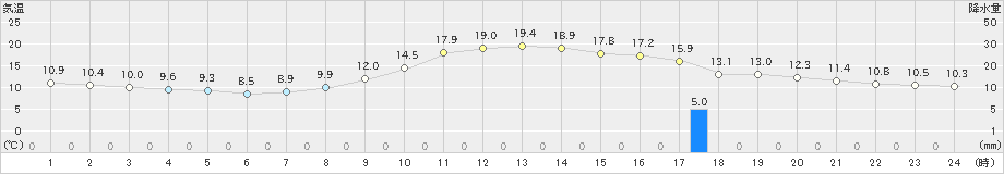 福井(>2021年11月04日)のアメダスグラフ