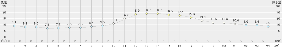福知山(>2021年11月04日)のアメダスグラフ