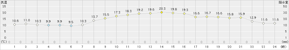 堺(>2021年11月04日)のアメダスグラフ