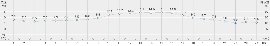 上長田(>2021年11月04日)のアメダスグラフ