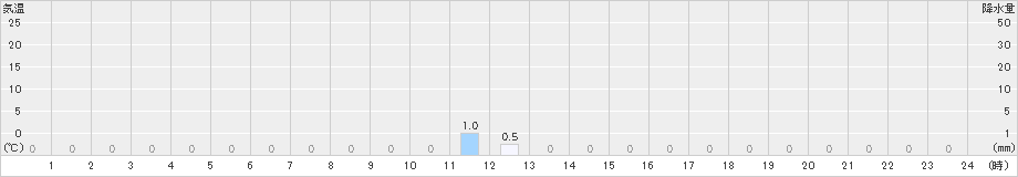 旭西(>2021年11月04日)のアメダスグラフ