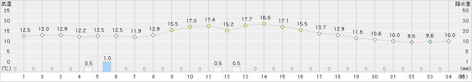 大田(>2021年11月04日)のアメダスグラフ