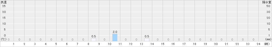 大山(>2021年11月04日)のアメダスグラフ