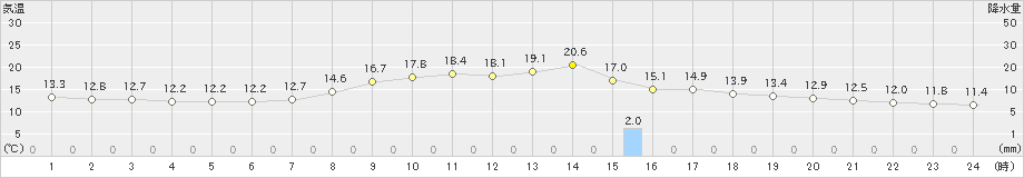 高松(>2021年11月04日)のアメダスグラフ