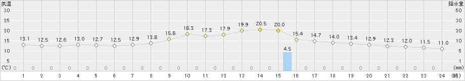 多度津(>2021年11月04日)のアメダスグラフ