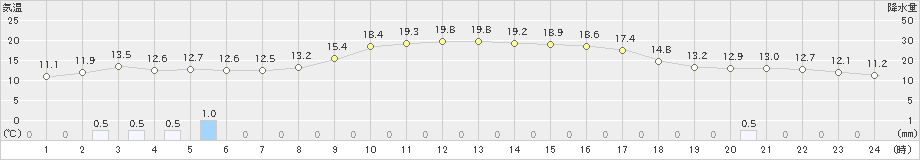 宗像(>2021年11月04日)のアメダスグラフ