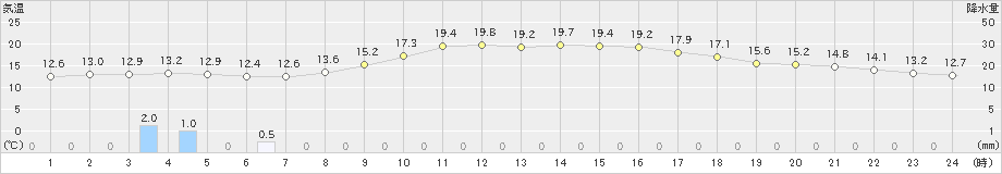 八幡(>2021年11月04日)のアメダスグラフ