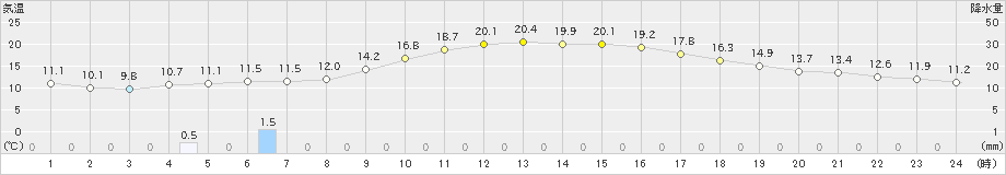 飯塚(>2021年11月04日)のアメダスグラフ