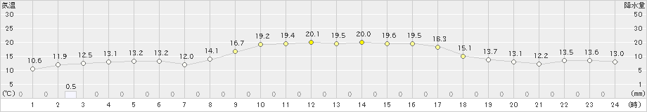 前原(>2021年11月04日)のアメダスグラフ