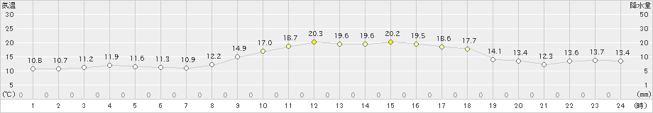 太宰府(>2021年11月04日)のアメダスグラフ